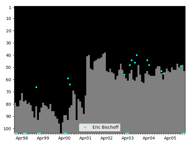 Graph showing Eric Bischoff Singles history