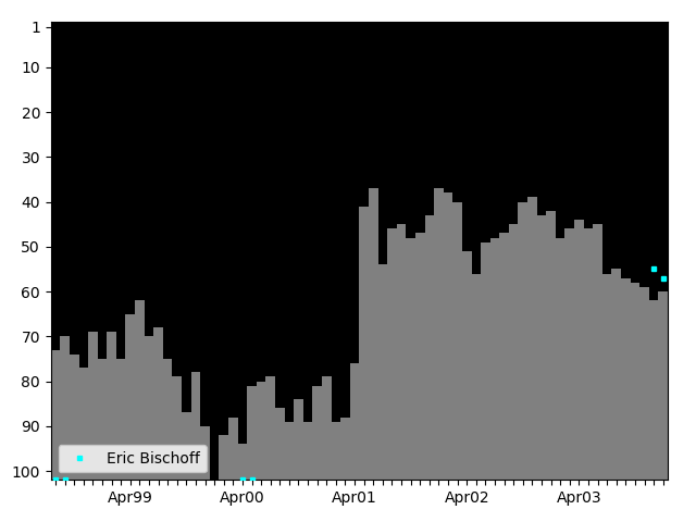 Graph showing Eric Bischoff Tag history