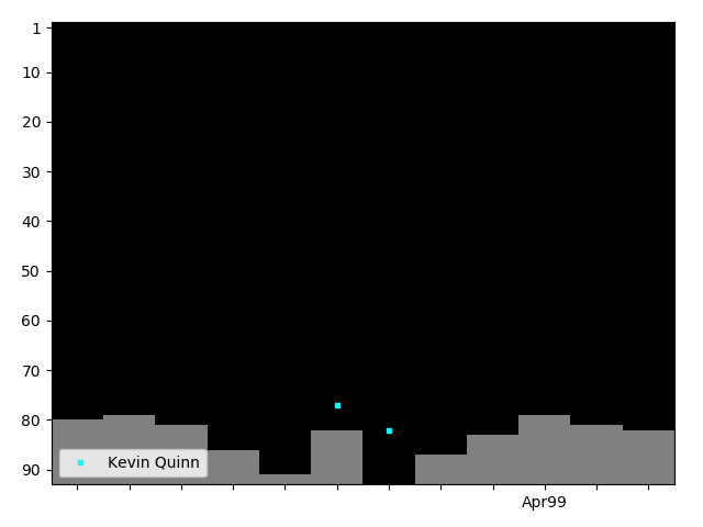 Graph showing Kevin Quinn Singles history