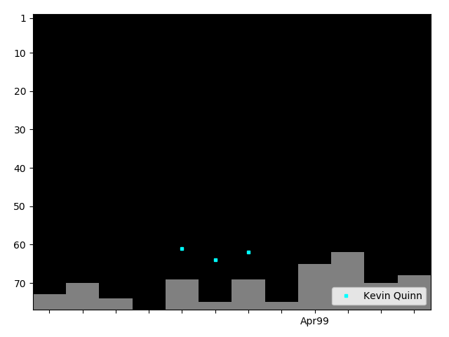 Graph showing Kevin Quinn Tag history