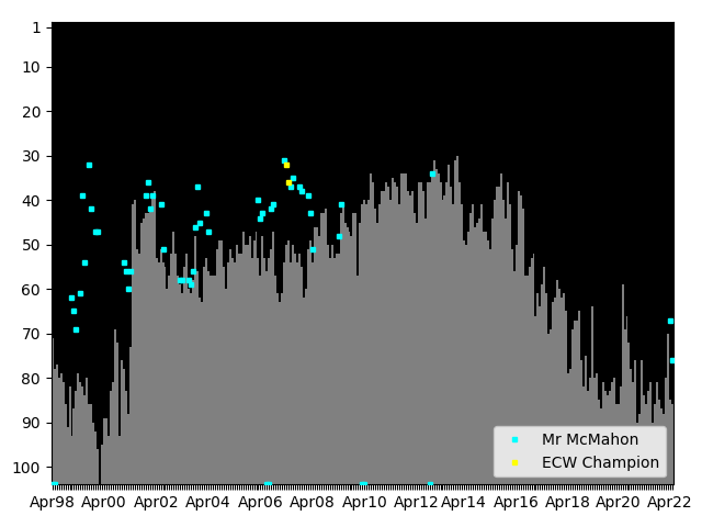 Graph showing Mr McMahon Singles history