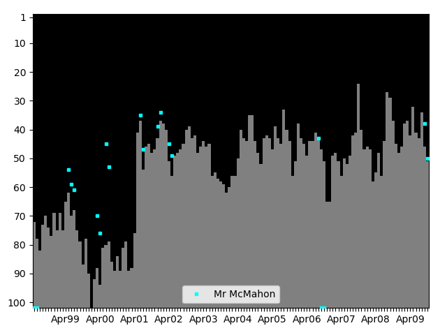 Graph showing Mr McMahon Tag history