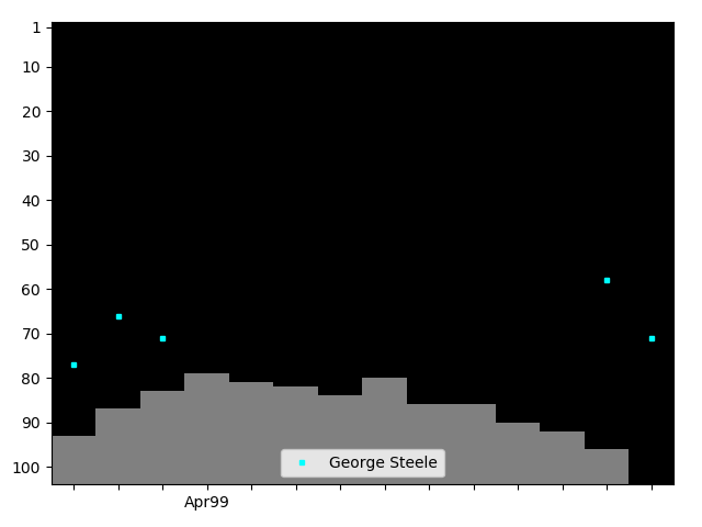 Graph showing George Steele Singles history