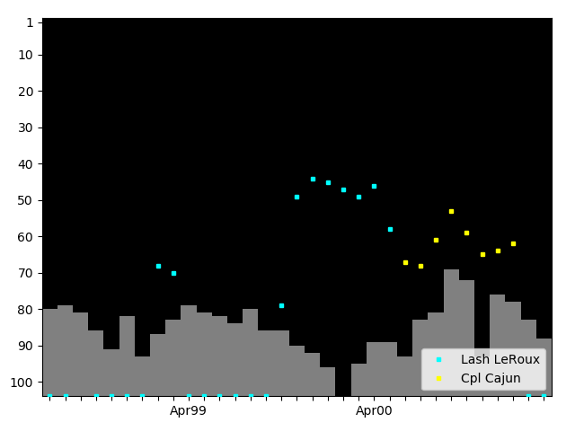 Graph showing Lash LeRoux Singles history