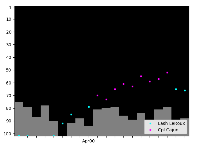 Graph showing Lash LeRoux Tag history