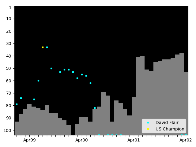 Graph showing David Flair Singles history