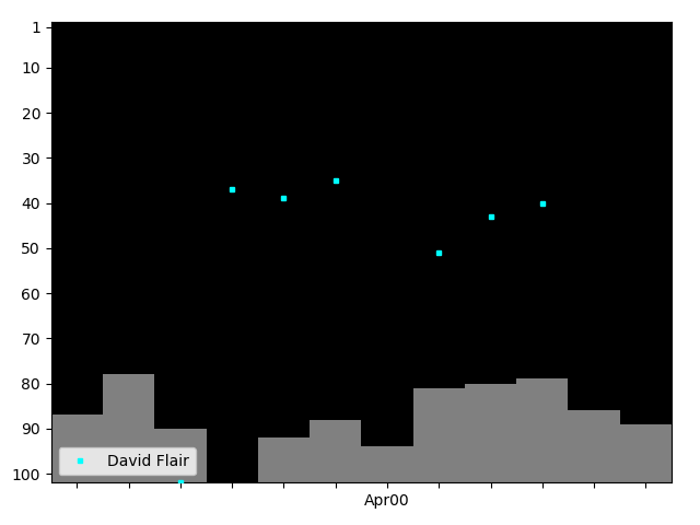 Graph showing David Flair Tag history