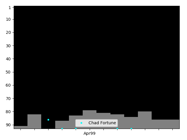 Graph showing Chad Fortune Singles history