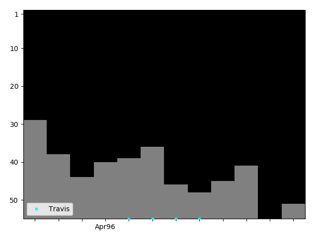 Graph showing Chad Fortune Tag history