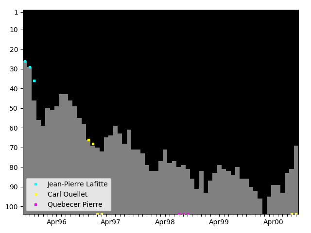 Graph showing Carl Ouellet Singles history