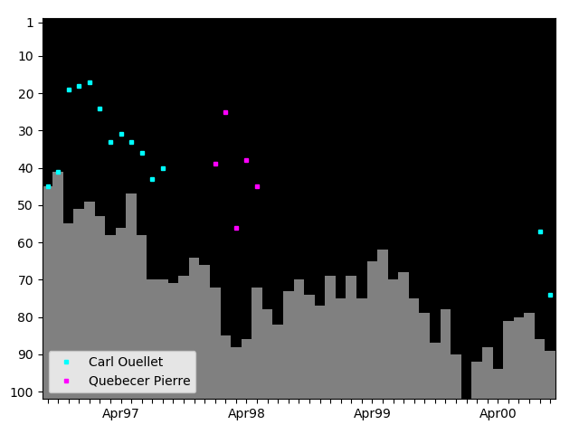 Graph showing Carl Ouellet Tag history