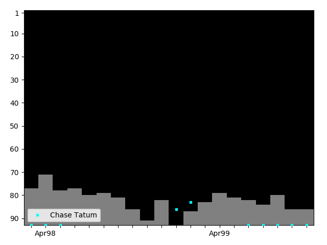 Graph showing Chase Tatum Singles history