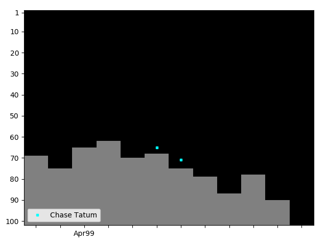 Graph showing Chase Tatum Tag history