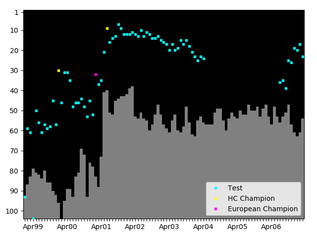 Graph showing Test Singles history