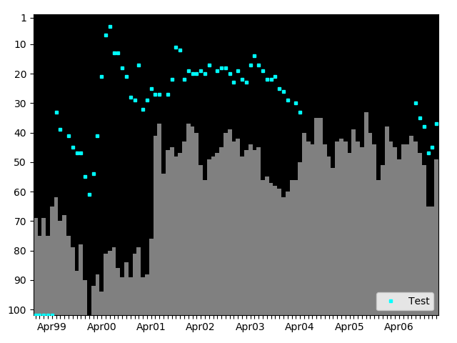 Graph showing Test Tag history