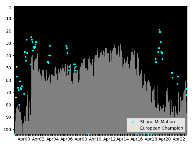 Graph showing Shane McMahon Singles history