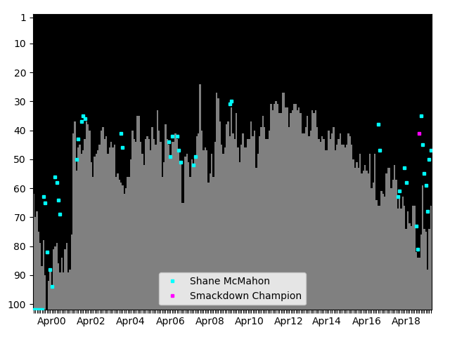 Graph showing Shane McMahon Tag history