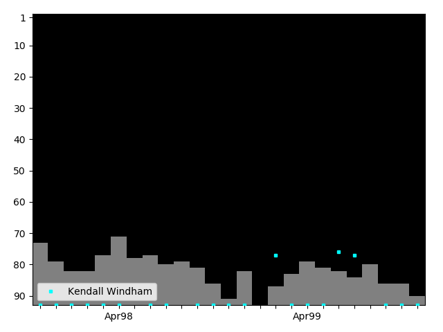 Graph showing Kendall Windham Singles history