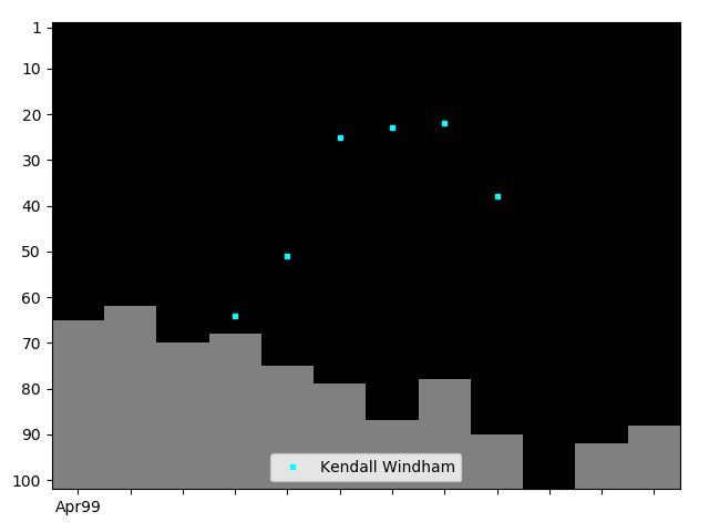 Graph showing Kendall Windham Tag history