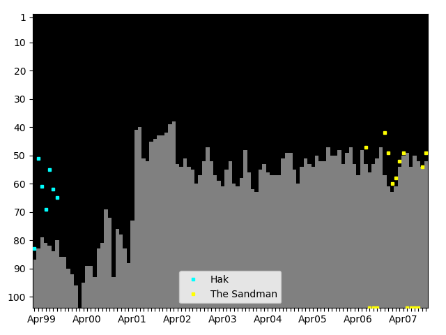 Graph showing The Sandman Singles history