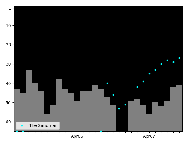 Graph showing The Sandman Tag history