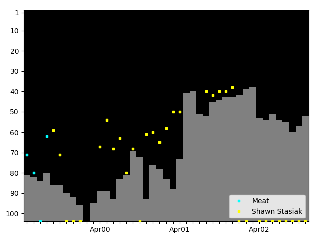 Graph showing Shawn Stasiak Singles history