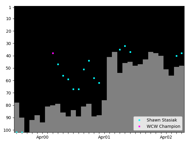 Graph showing Shawn Stasiak Tag history