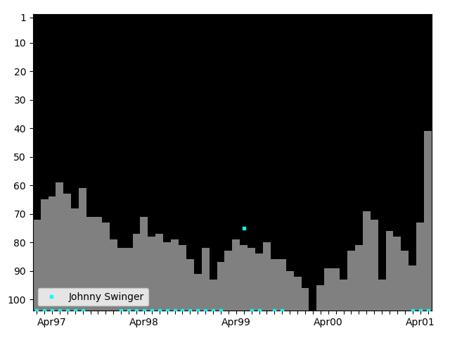 Graph showing Johnny Swinger Singles history