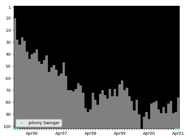 Graph showing Johnny Swinger Tag history