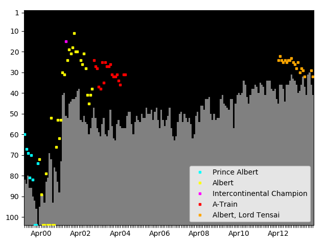 Graph showing Albert, Lord Tensai Singles history