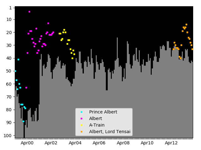 Graph showing Albert, Lord Tensai Tag history