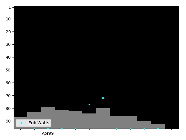 Graph showing Erik Watts Singles history