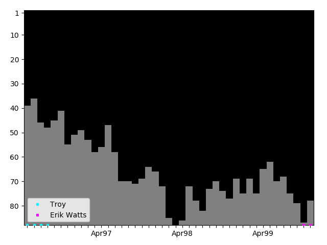 Graph showing Erik Watts Tag history