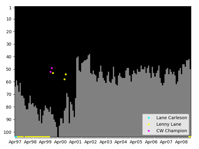 Graph showing Lenny Lane Singles history