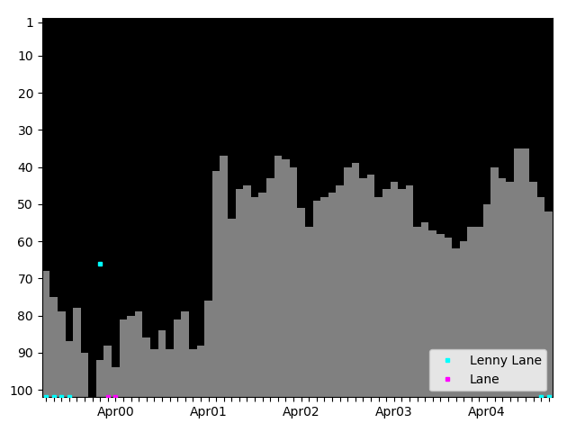 Graph showing Lenny Lane Tag history