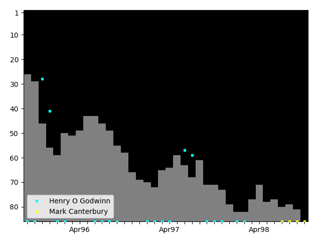 Graph showing Mark Canterbury Singles history