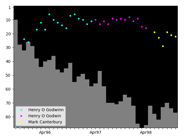 Graph showing Mark Canterbury Tag history