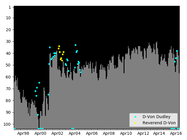 Graph showing D-Von Dudley Singles history