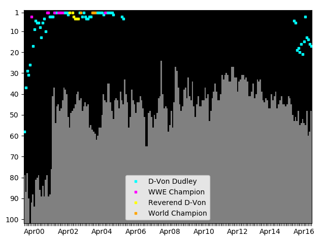 Graph showing D-Von Dudley Tag history