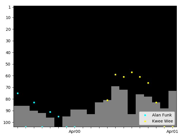 Graph showing Kwee Wee Singles history