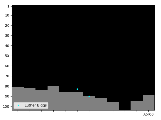 Graph showing Luther Biggs Singles history