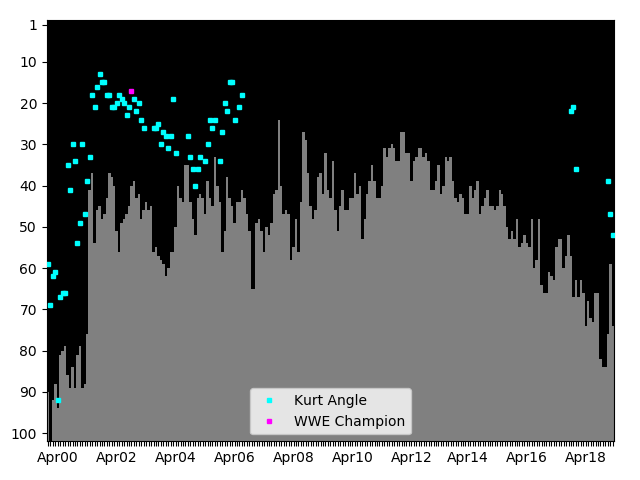 Graph showing Kurt Angle Tag history