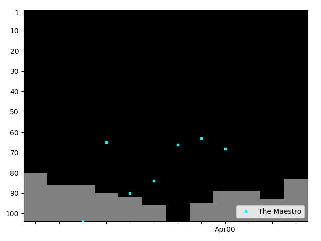 Graph showing The Maestro Singles history