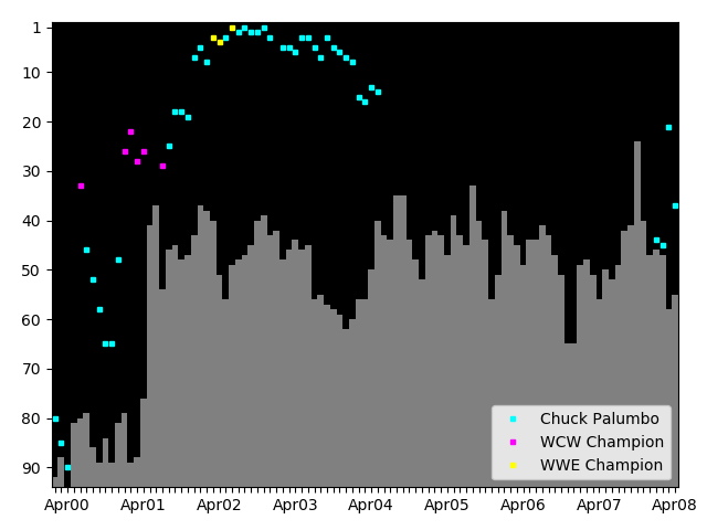 Graph showing Chuck Palumbo Tag history