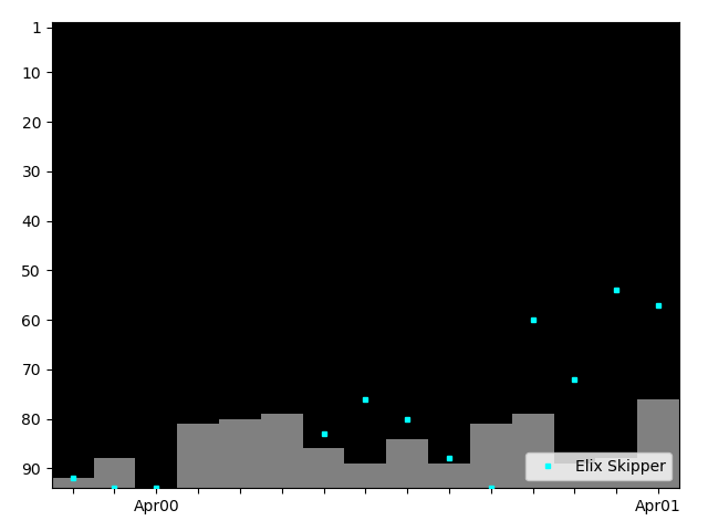 Graph showing Elix Skipper Tag history