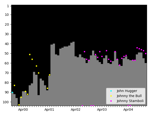 Graph showing Johnny Stamboli Singles history