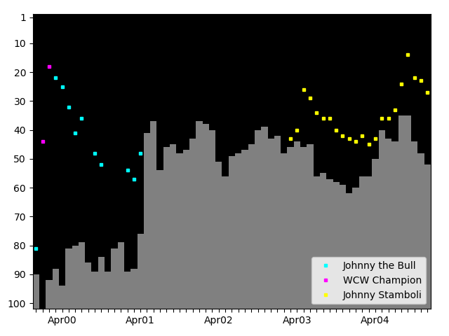 Graph showing Johnny Stamboli Tag history