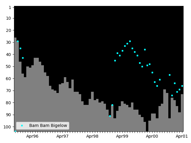 Graph showing Bam Bam Bigelow Singles history