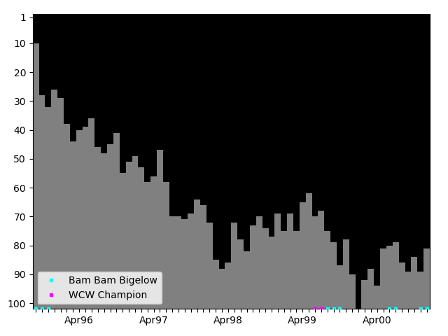 Graph showing Bam Bam Bigelow Tag history