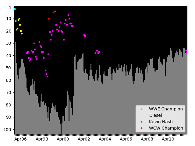 Graph showing Kevin Nash Singles history